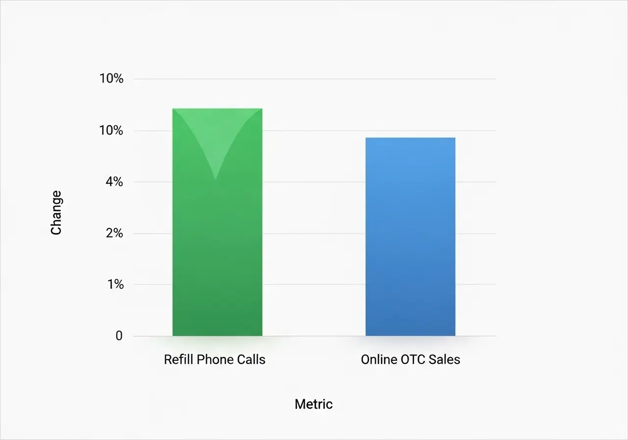 Bar chart showing a 50% decrease in refill phone calls and a 30% increase in sales after a new pharmacy website launch.